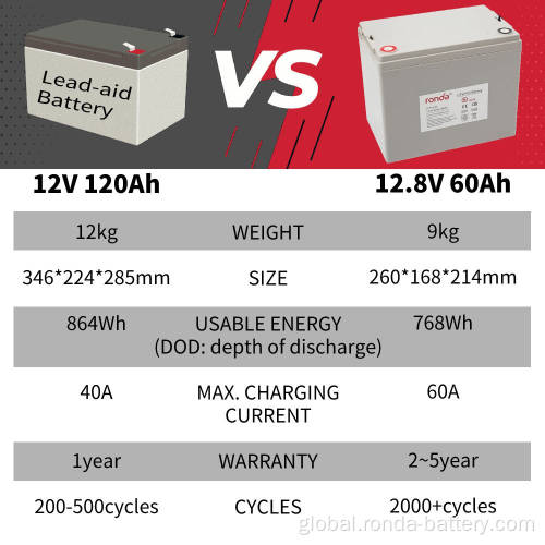 Lifepo4 Replacement Batteries 12.8V 60Ah 768Wh LiFePO4 Battery SLA Battery Replacement Factory